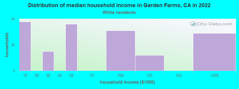 Distribution of median household income in Garden Farms, CA in 2022