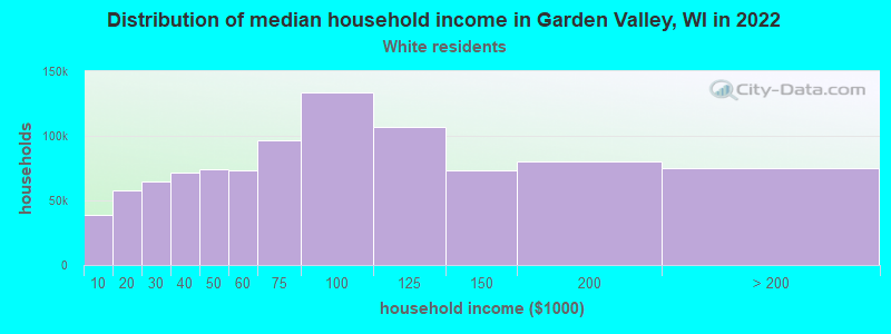 Distribution of median household income in Garden Valley, WI in 2022