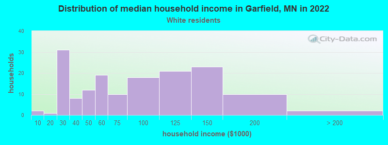 Distribution of median household income in Garfield, MN in 2022
