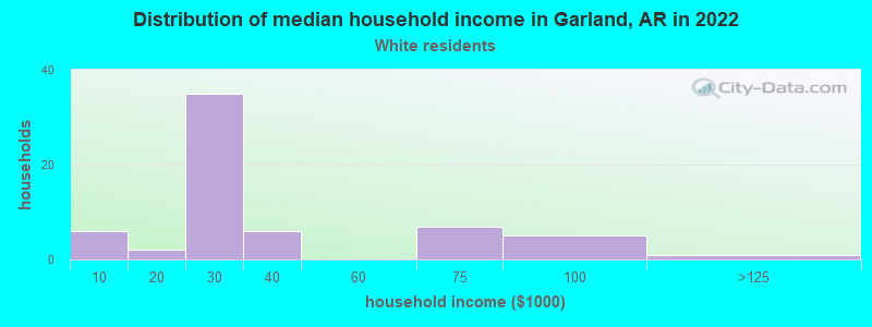Distribution of median household income in Garland, AR in 2022