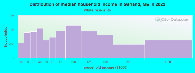 Distribution of median household income in Garland, ME in 2022