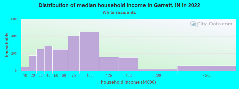 Distribution of median household income in Garrett, IN in 2022