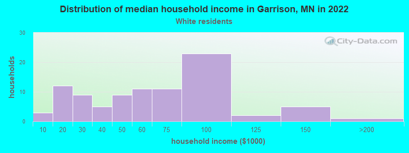 Distribution of median household income in Garrison, MN in 2022
