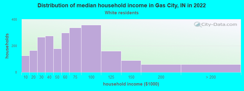 Distribution of median household income in Gas City, IN in 2022