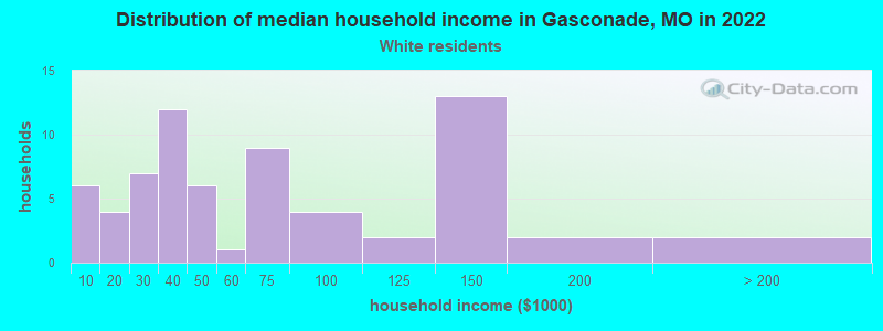 Distribution of median household income in Gasconade, MO in 2022