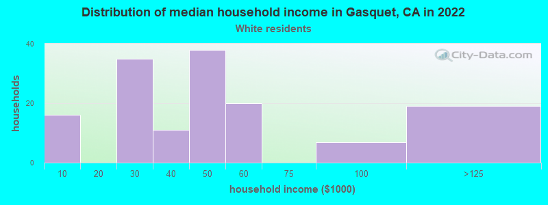 Distribution of median household income in Gasquet, CA in 2022
