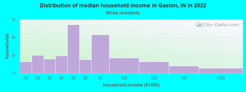 Distribution of median household income in Gaston, IN in 2022