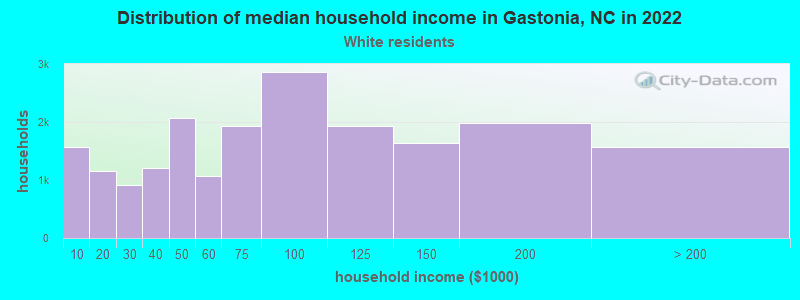 Distribution of median household income in Gastonia, NC in 2022