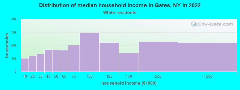 Distribution of median household income in Gates, NY in 2022