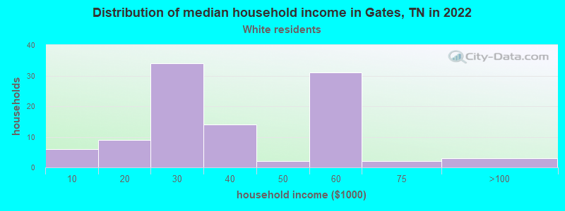 Distribution of median household income in Gates, TN in 2022