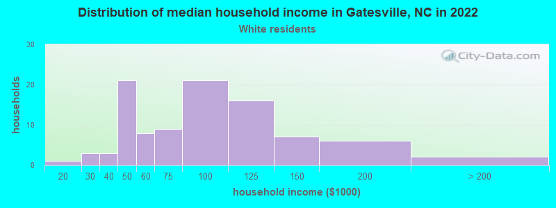 Distribution of median household income in Gatesville, NC in 2022