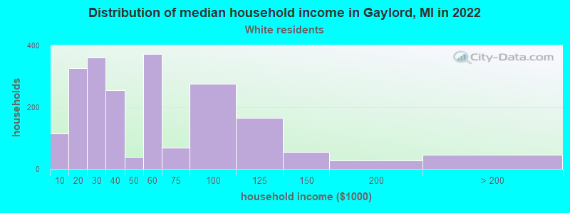 Distribution of median household income in Gaylord, MI in 2022
