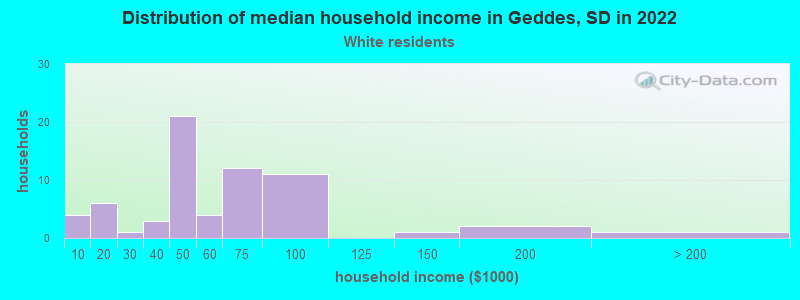 Distribution of median household income in Geddes, SD in 2022