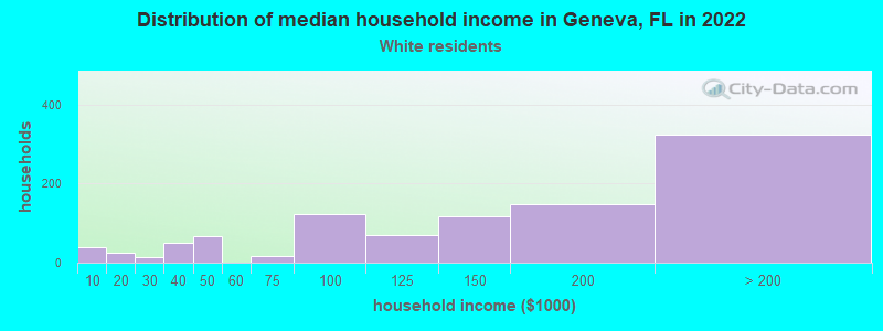 Distribution of median household income in Geneva, FL in 2022