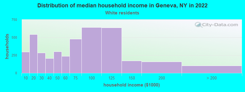 Distribution of median household income in Geneva, NY in 2019