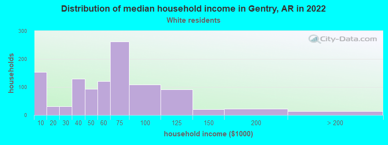 Distribution of median household income in Gentry, AR in 2022