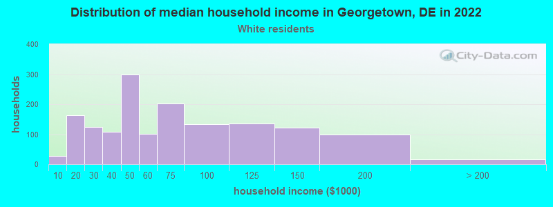 Distribution of median household income in Georgetown, DE in 2022