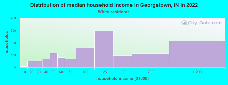 Distribution of median household income in Georgetown, IN in 2022