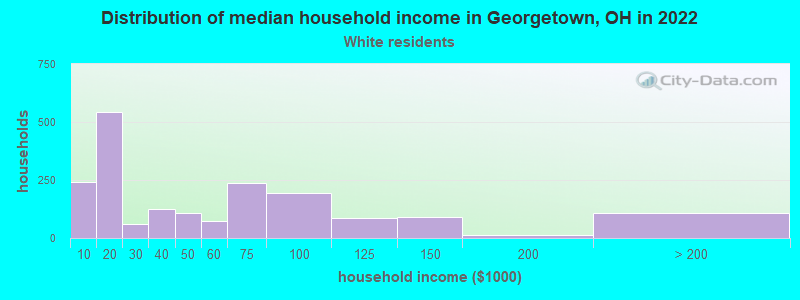 Distribution of median household income in Georgetown, OH in 2022