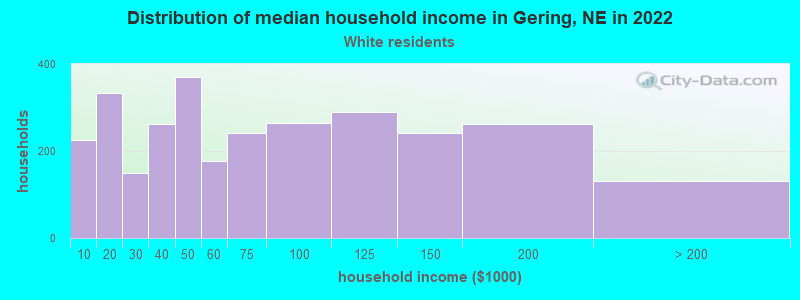 Distribution of median household income in Gering, NE in 2022