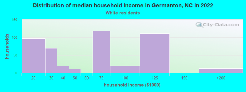 Distribution of median household income in Germanton, NC in 2022