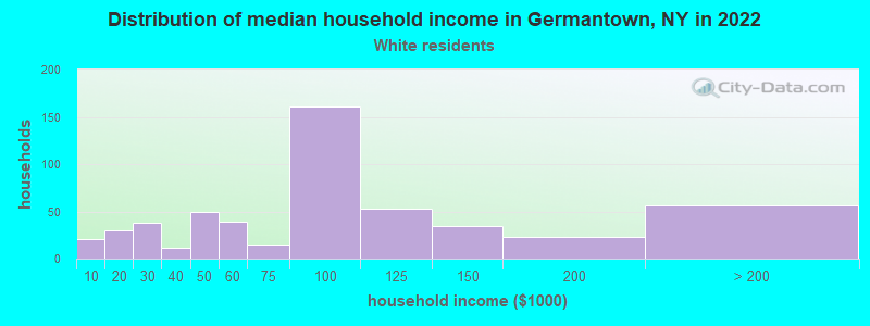 Distribution of median household income in Germantown, NY in 2022