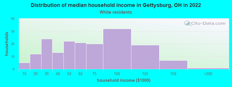 Distribution of median household income in Gettysburg, OH in 2022