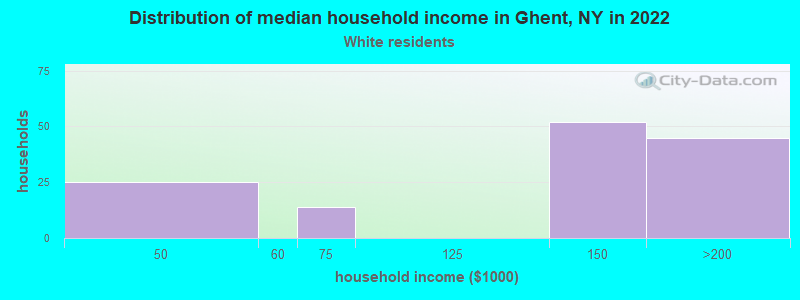 Distribution of median household income in Ghent, NY in 2022