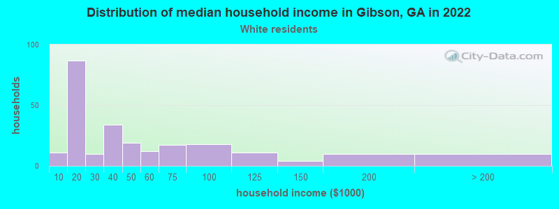Distribution of median household income in Gibson, GA in 2022