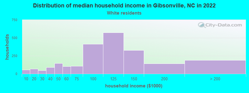 Distribution of median household income in Gibsonville, NC in 2022