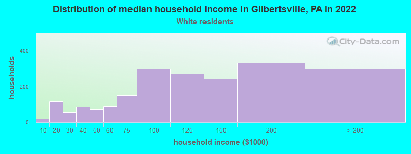 Distribution of median household income in Gilbertsville, PA in 2019