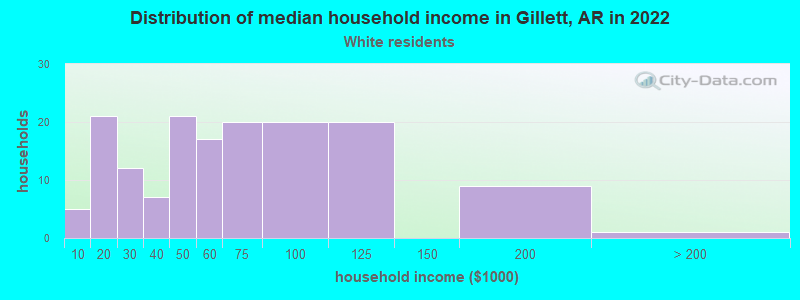 Distribution of median household income in Gillett, AR in 2022