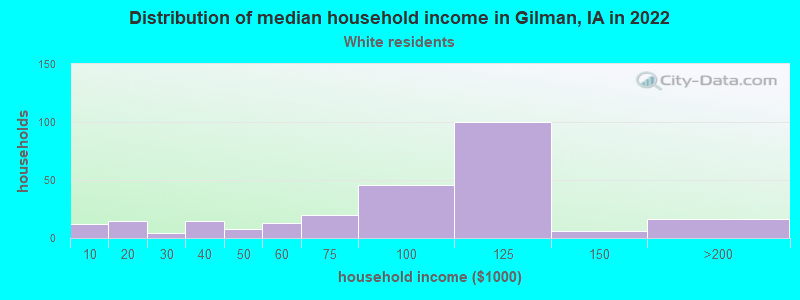 Distribution of median household income in Gilman, IA in 2022
