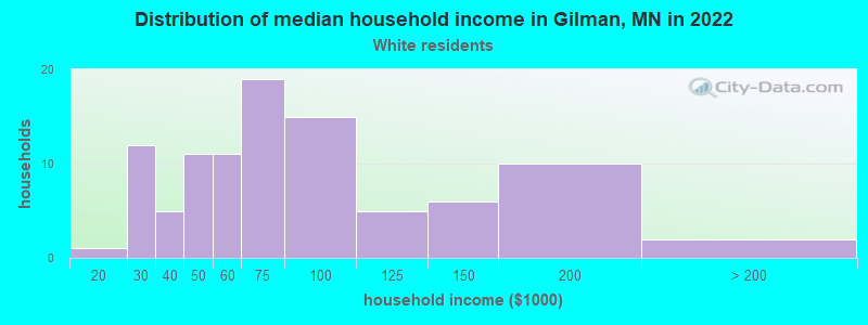 Distribution of median household income in Gilman, MN in 2022