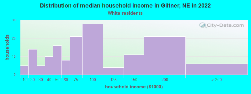 Distribution of median household income in Giltner, NE in 2022