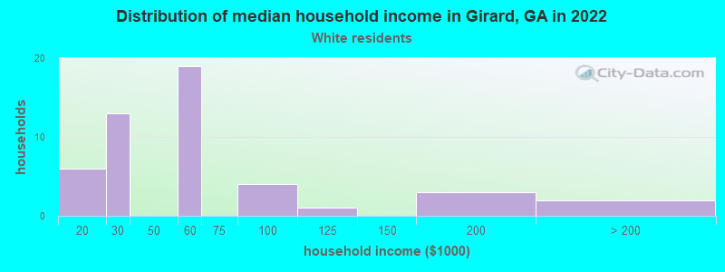 Distribution of median household income in Girard, GA in 2022