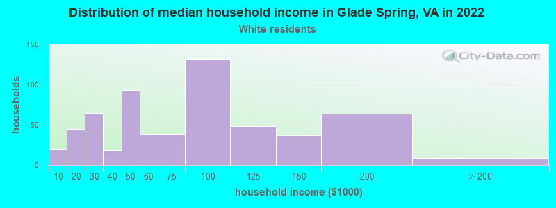 Distribution of median household income in Glade Spring, VA in 2022