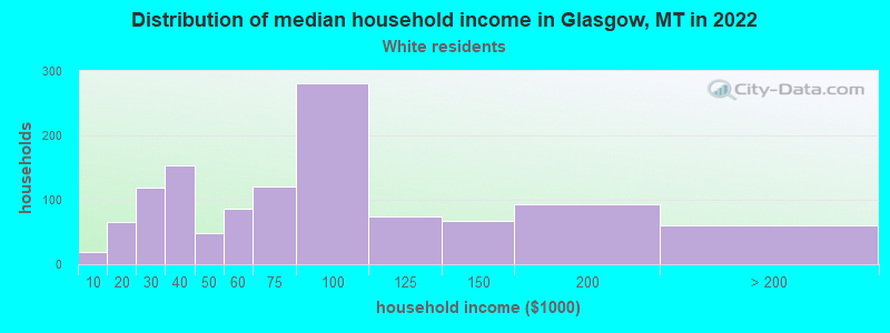 Distribution of median household income in Glasgow, MT in 2022