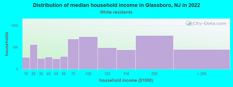 Distribution of median household income in Glassboro, NJ in 2022