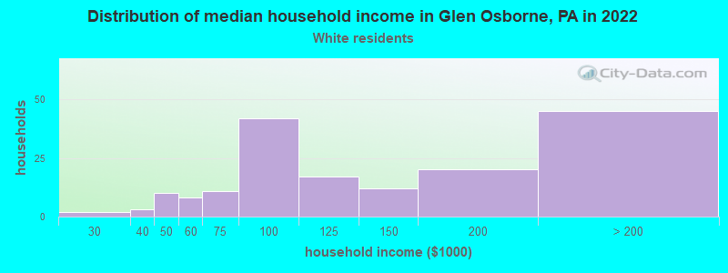 Distribution of median household income in Glen Osborne, PA in 2022