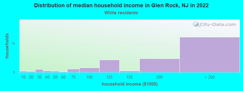Distribution of median household income in Glen Rock, NJ in 2022