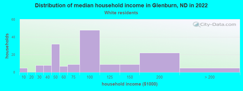 Distribution of median household income in Glenburn, ND in 2022
