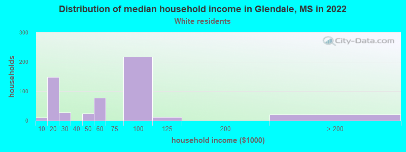 Distribution of median household income in Glendale, MS in 2022