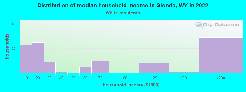Distribution of median household income in Glendo, WY in 2022