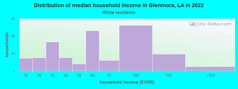 Distribution of median household income in Glenmora, LA in 2022