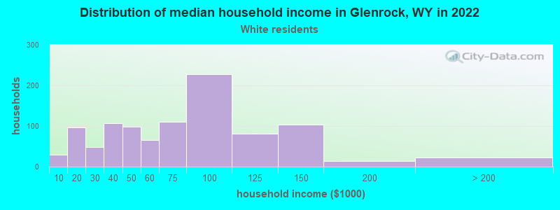 Distribution of median household income in Glenrock, WY in 2022
