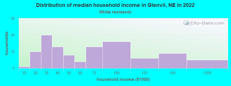 Distribution of median household income in Glenvil, NE in 2022