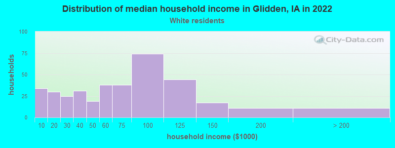 Distribution of median household income in Glidden, IA in 2022