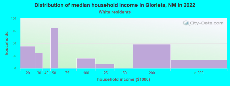 Distribution of median household income in Glorieta, NM in 2022