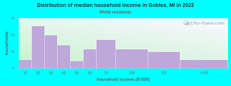 Distribution of median household income in Gobles, MI in 2022